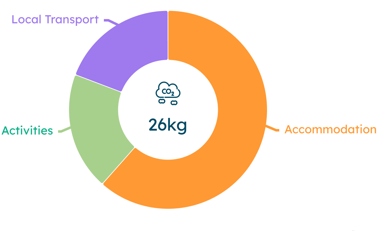 Sustainable Tourism Graph